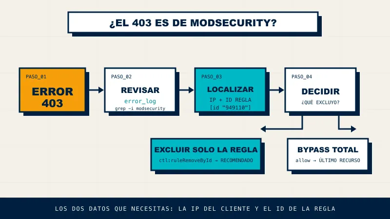 Diagrama de diagnóstico paso a paso para confirmar bloqueo de ModSecurity