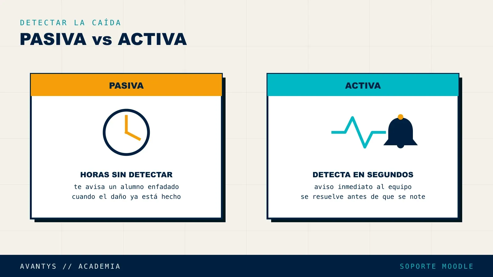 Diferencia entre monitorización pasiva y monitorización activa en Moodle