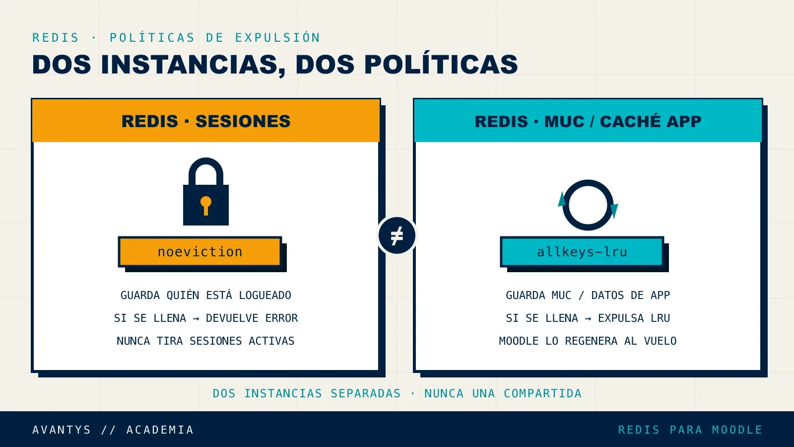 Políticas de expulsión de Redis separadas para sesiones y caché de aplicación en Moodle