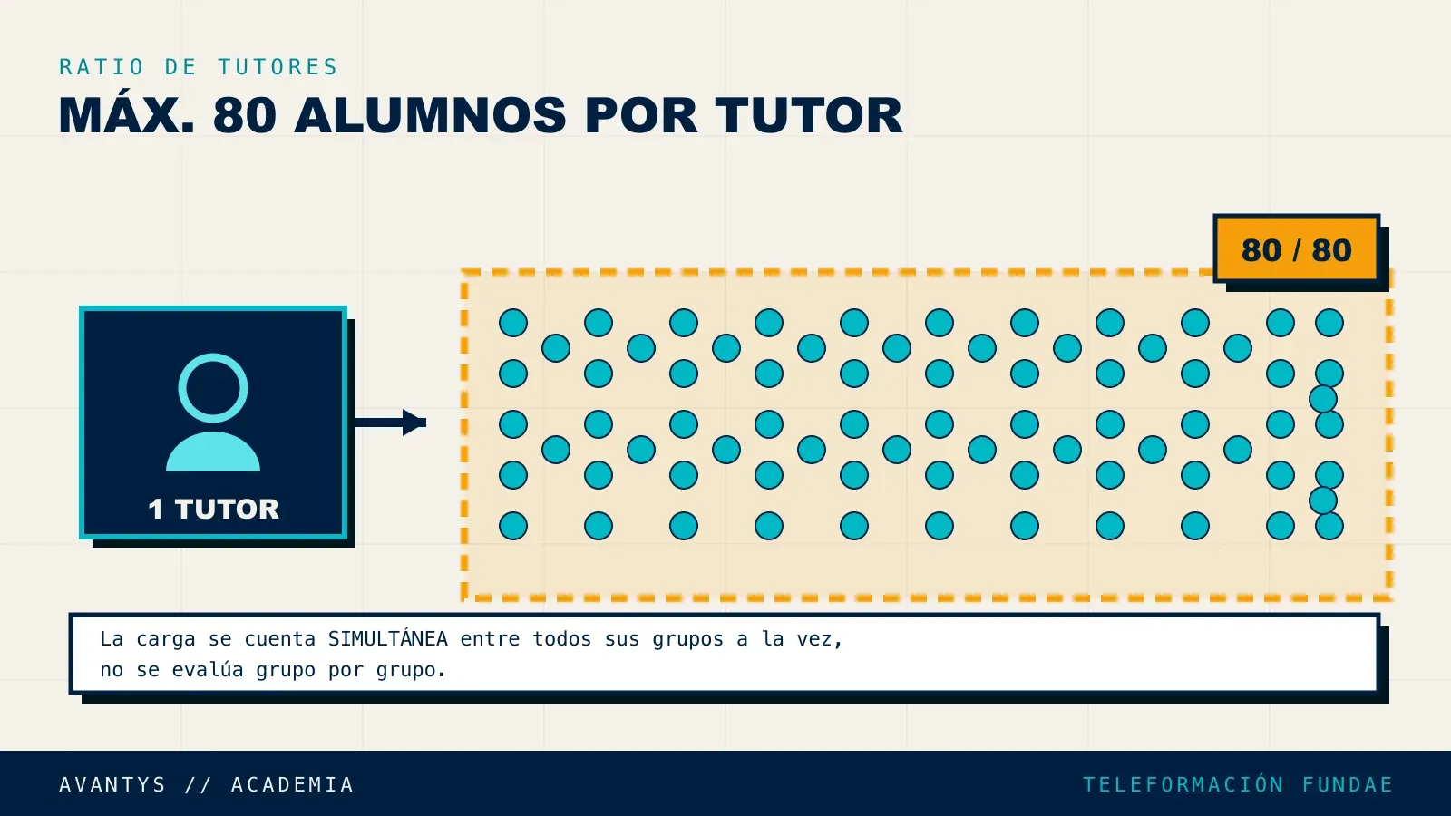 Ratio máximo de 80 alumnos por tutor en formación bonificada FUNDAE