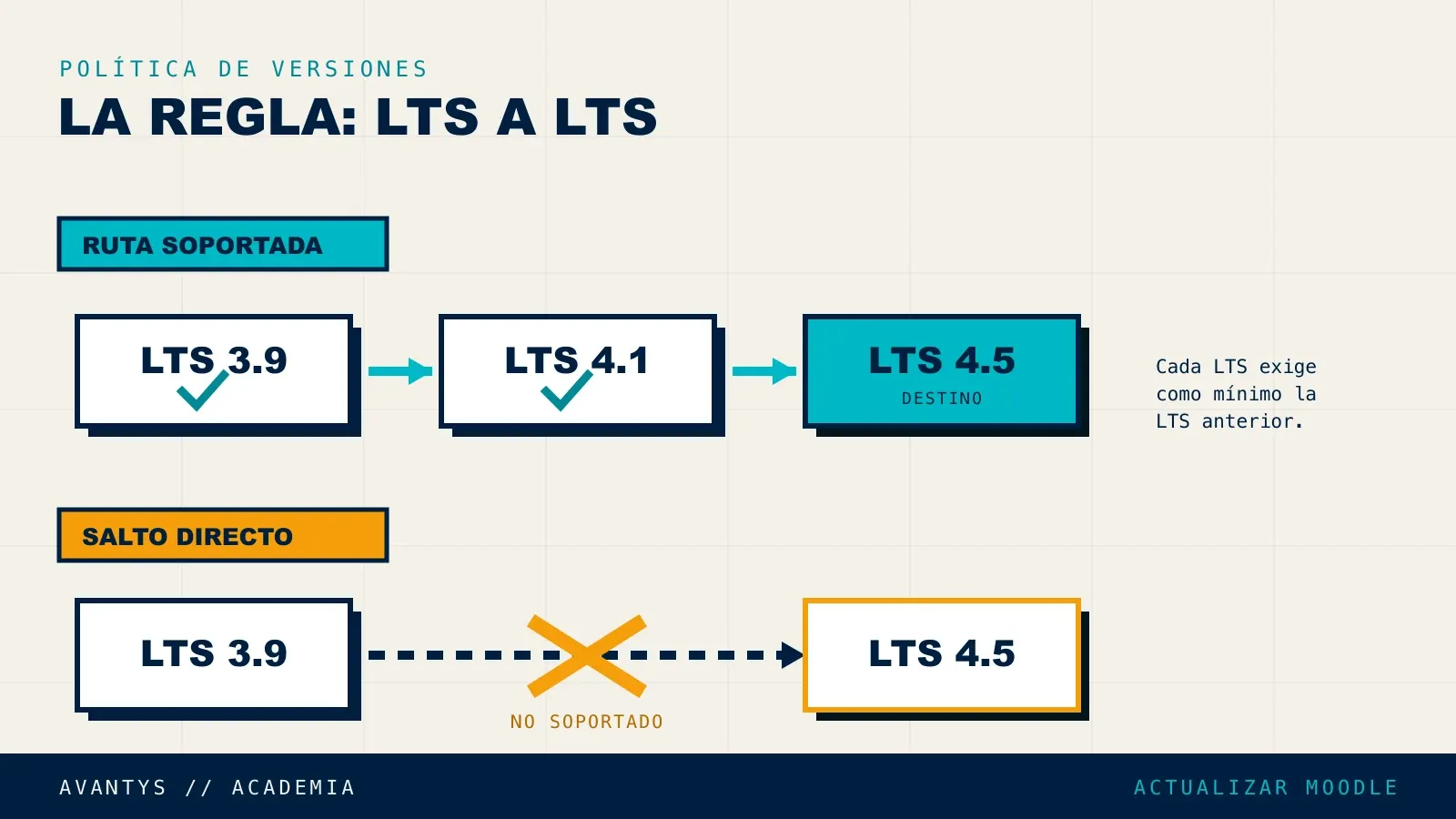 Regla de actualización LTS a LTS en Moodle explicada visualmente