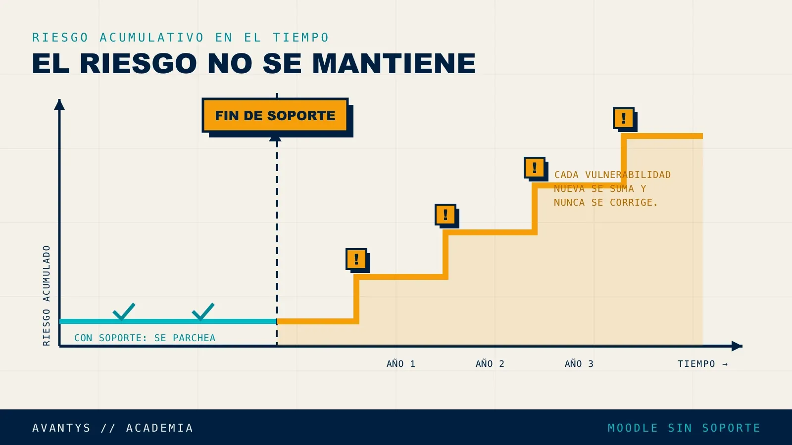 Cómo crece el riesgo acumulado de seguridad tras el fin de soporte de una versión de Moodle