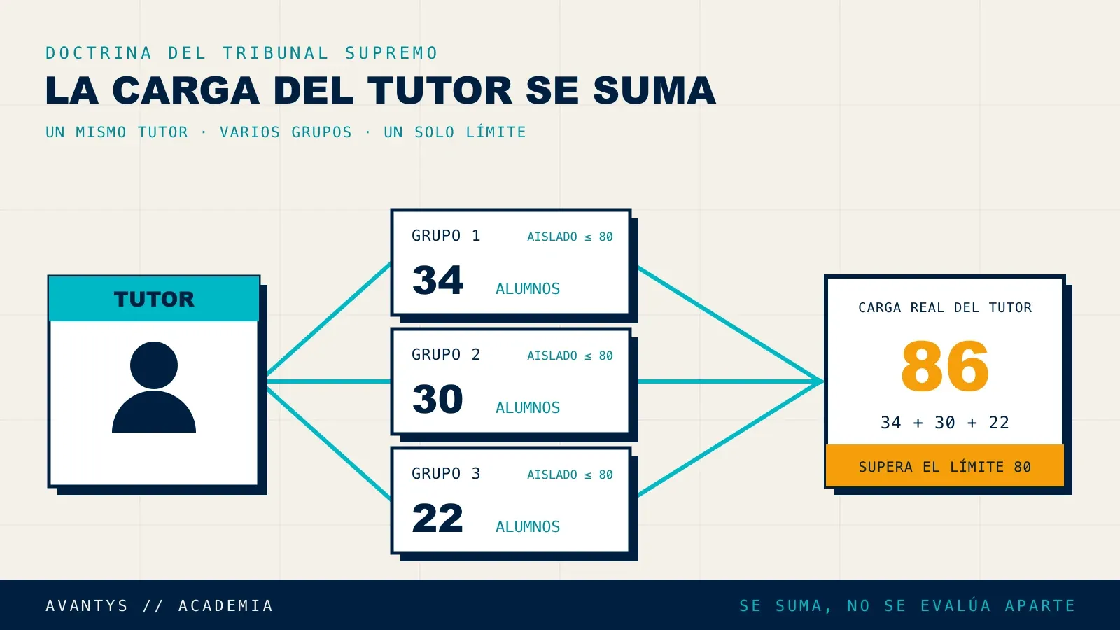 Cómo se suma la carga de alumnos de un tutor entre varios grupos según la normativa FUNDAE
