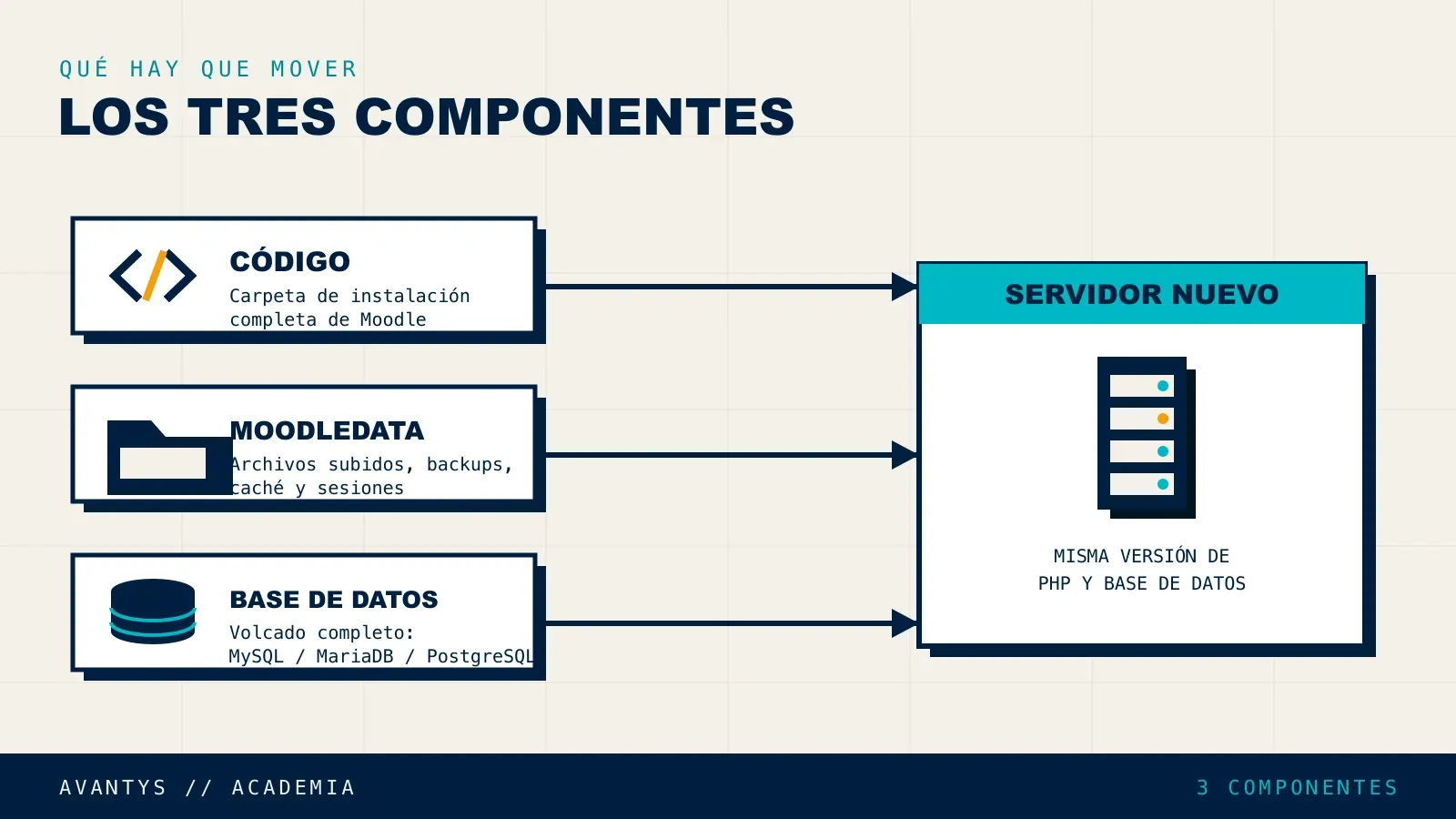 Los tres componentes que hay que migrar en un traslado de Moodle