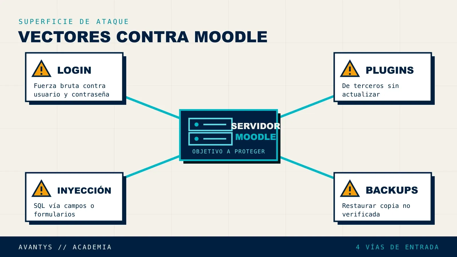 Vectores de ataque más comunes contra una instalación de Moodle