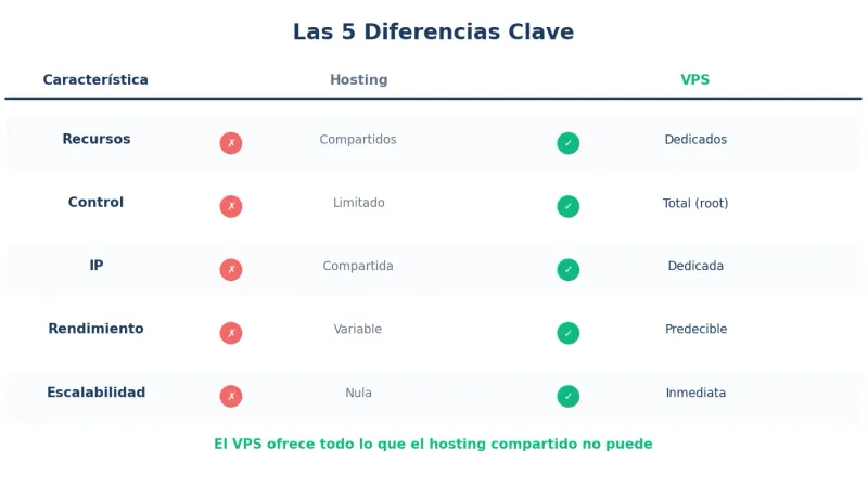 Diferencias entre hosting compartido y VPS - Tabla comparativa