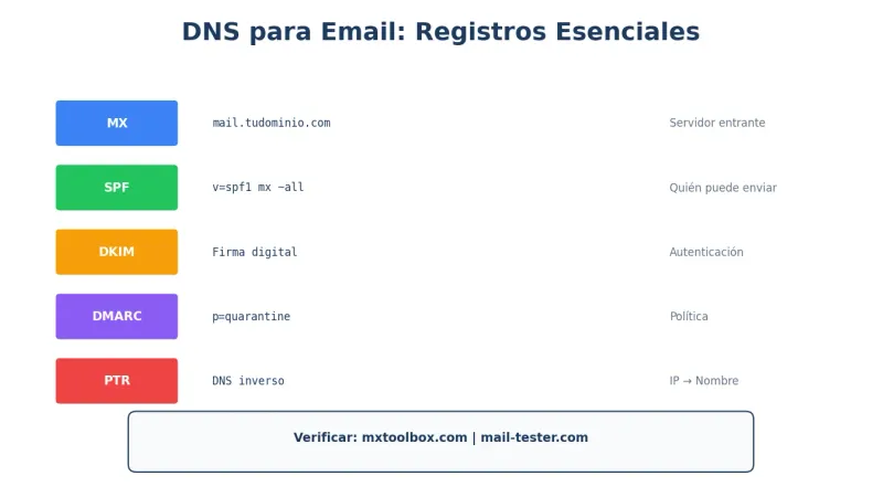 DNS para email