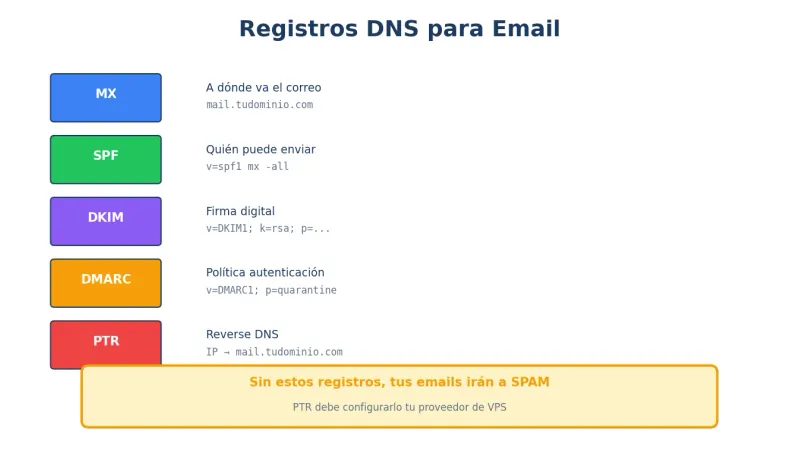 Registros DNS para email