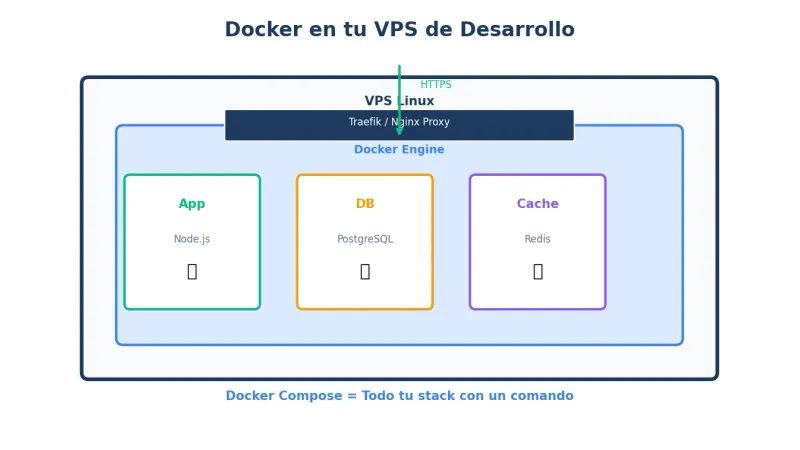 Docker en VPS para desarrollo