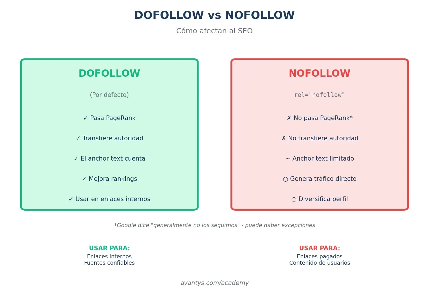 Dofollow vs Nofollow