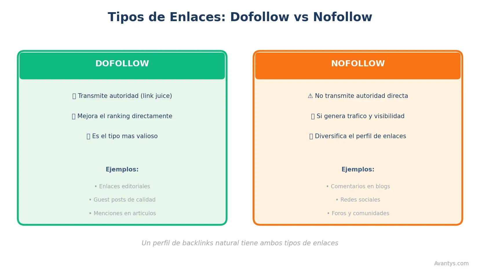 Dofollow vs Nofollow