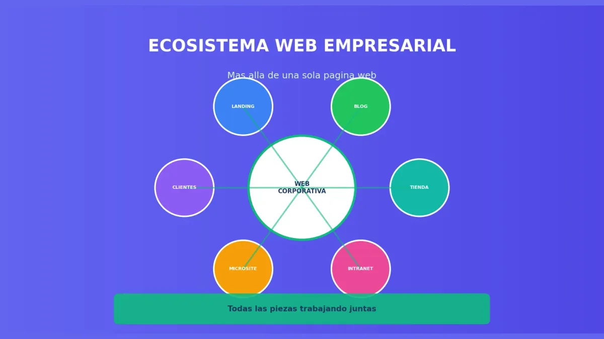 Ecosistema Web para Empresas: Más Allá de una Sola Web [2026]