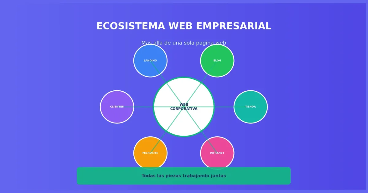Ecosistema web para empresas