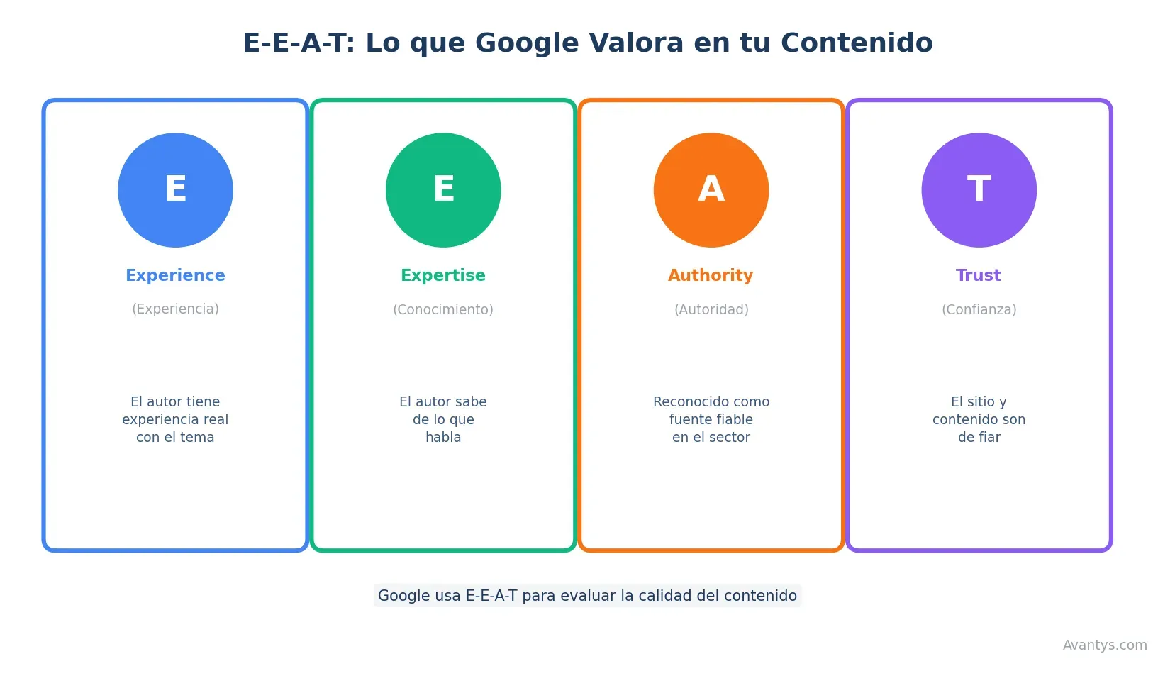 Modelo E-E-A-T de Google