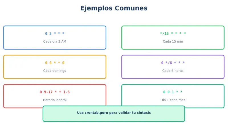 Ejemplos de cron en VPS