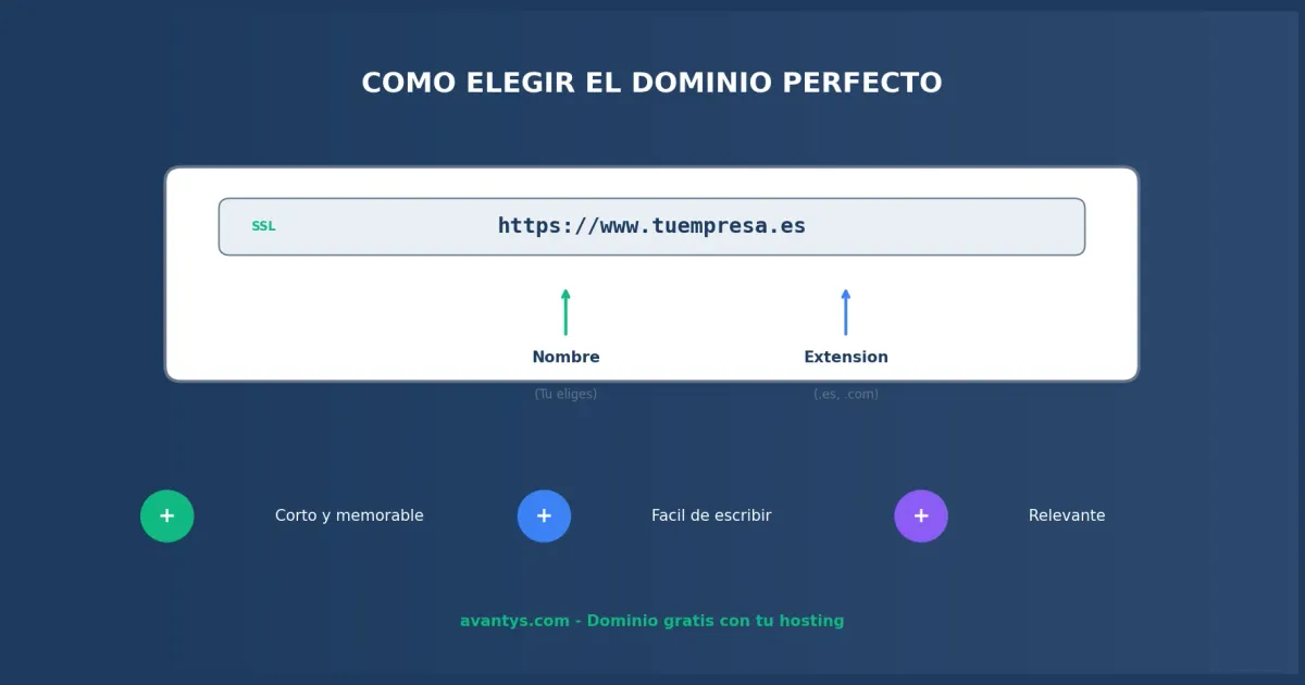 Cómo elegir el mejor dominio para tu web - guía completa 2026
