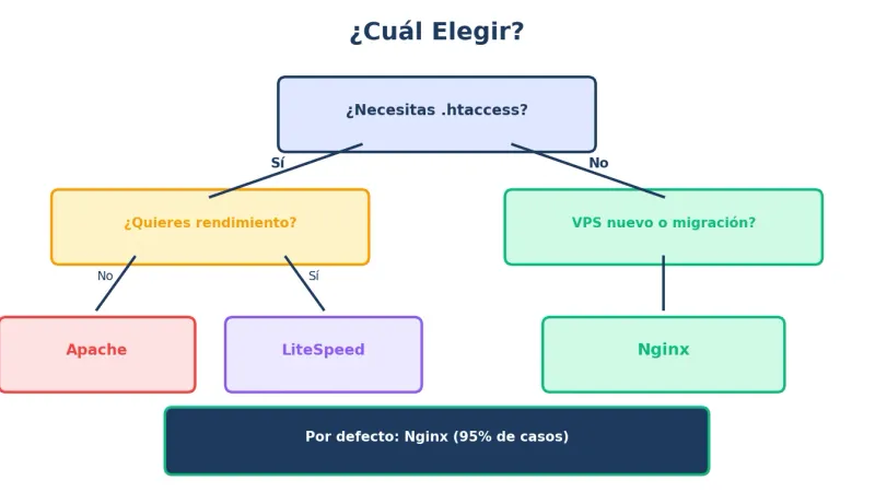 Cuándo elegir Nginx o Apache