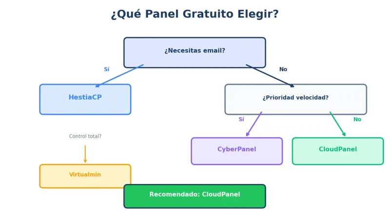 Cómo elegir panel gratuito para VPS