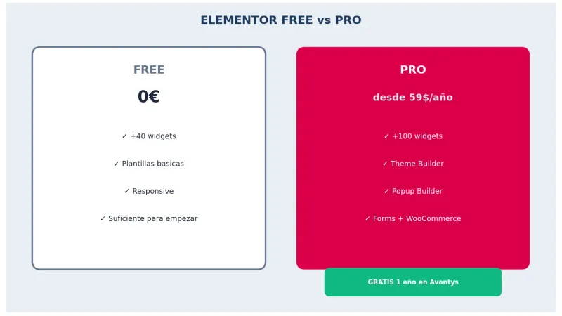 Elementor Free vs Pro comparativa