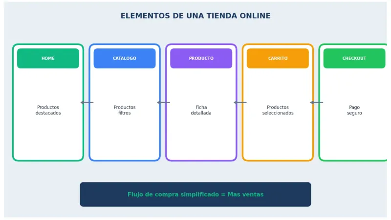 Elementos esenciales de una tienda online