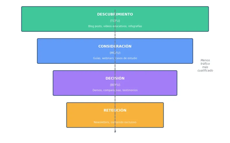 Embudo de marketing de contenidos: TOFU, MOFU, BOFU con tipos de contenido para cada fase