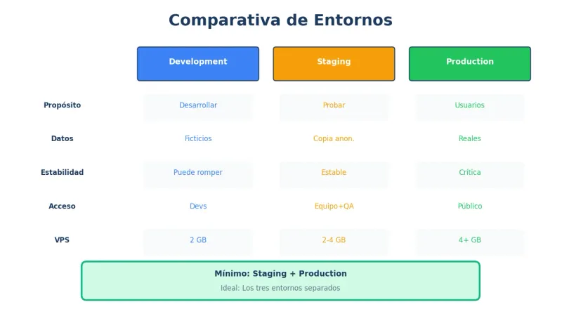 Entornos desarrollo staging producción