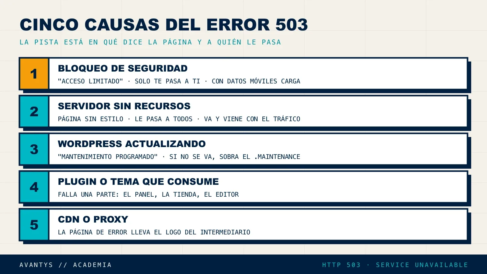 Las cinco causas del error 503 en WordPress: servidor saturado, mantenimiento, plugin que consume demasiado, proxy o CDN y bloqueo de seguridad