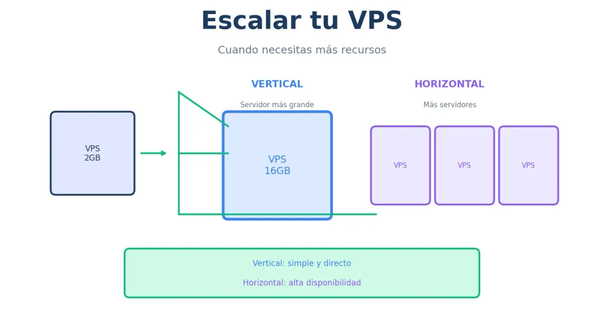 Escalar tu VPS: Vertical vs Horizontal