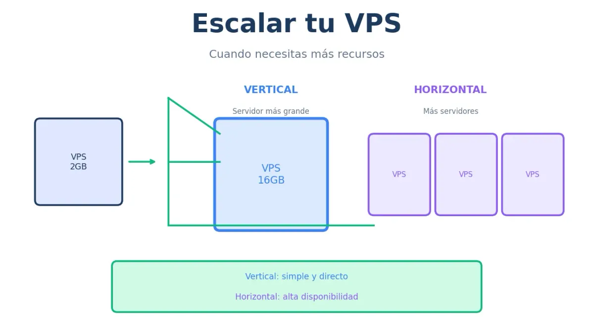 Escalar tu VPS: Vertical vs Horizontal Explicado