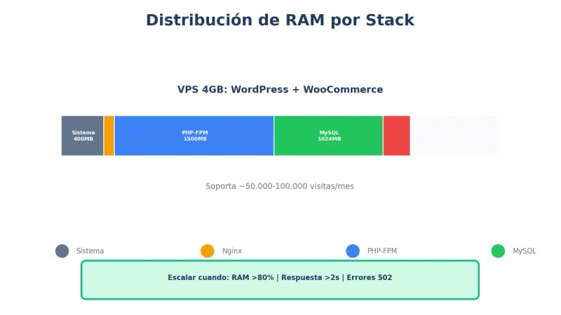 Escenarios de recursos VPS