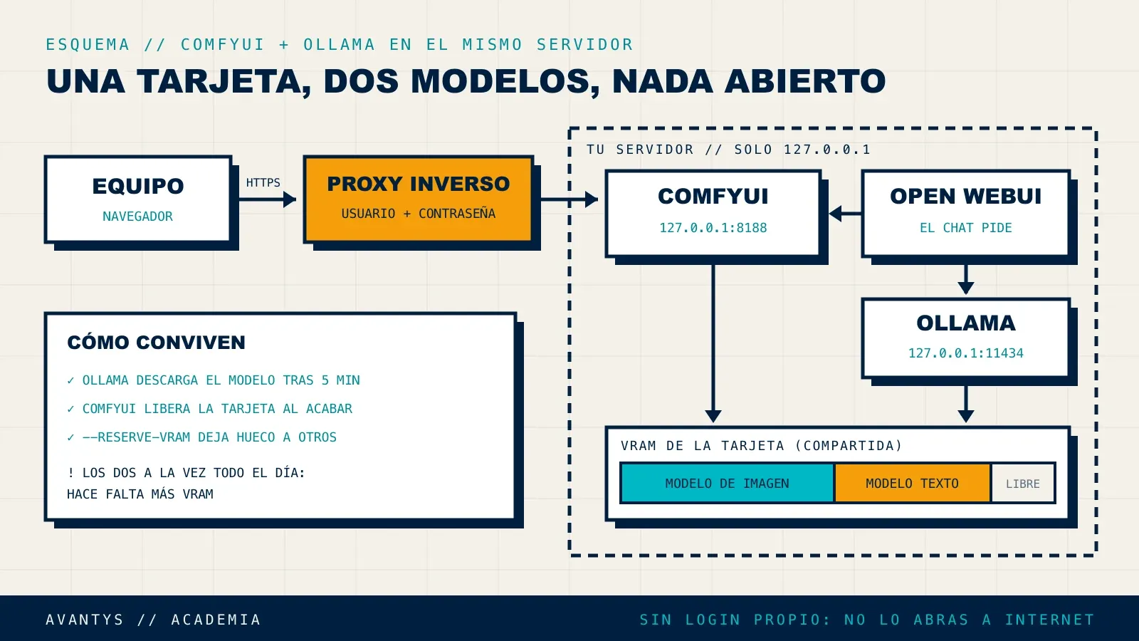 Esquema de ComfyUI y Ollama en el mismo servidor: el equipo entra por HTTPS con usuario y contraseña al proxy, que pasa a ComfyUI en 127.0.0.1:8188; Open WebUI llama a ComfyUI y a Ollama, y los dos modelos se reparten la misma memoria de la tarjeta
