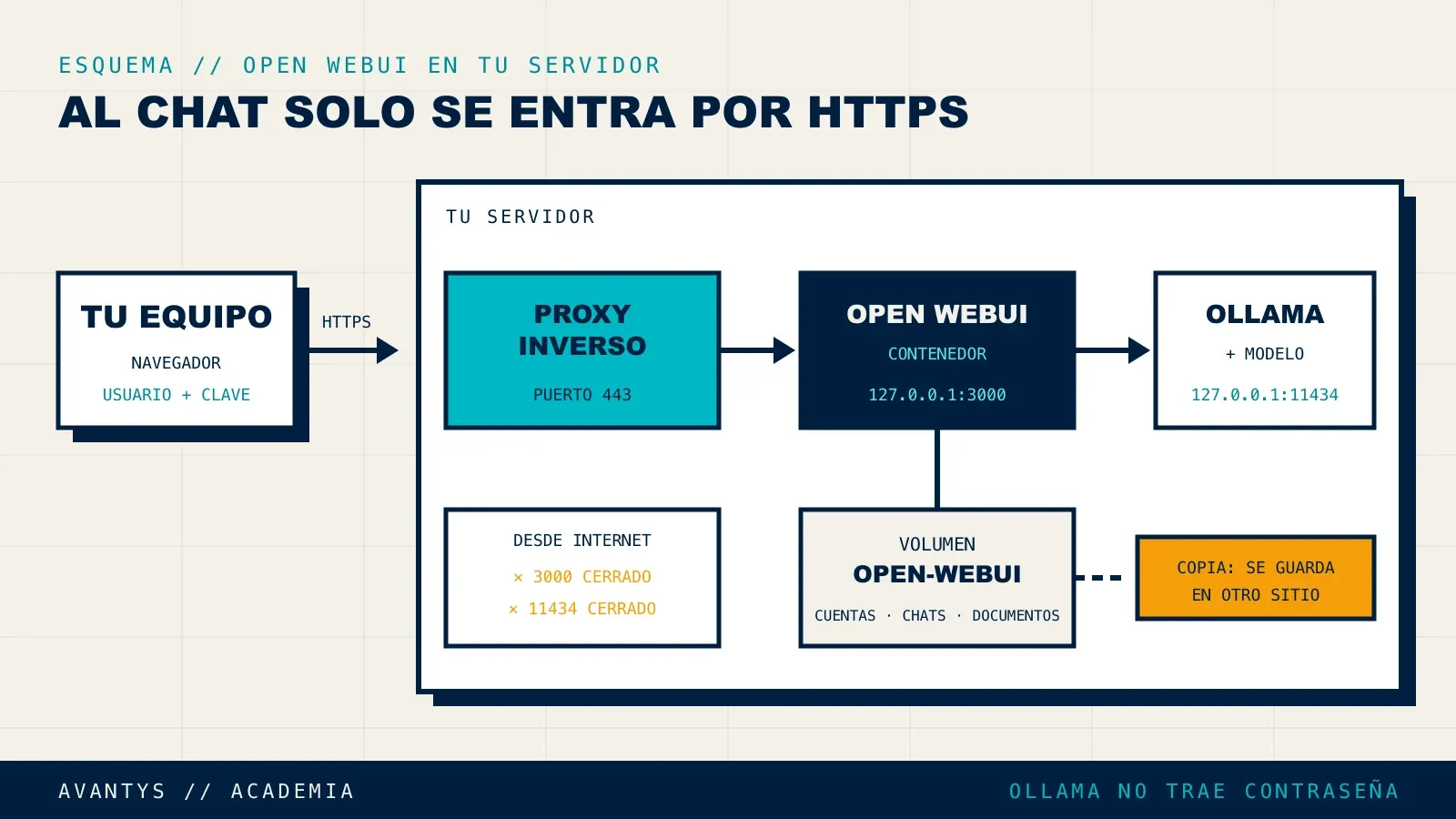 Esquema de Open WebUI con dominio HTTPS: el equipo entra por HTTPS al proxy inverso, que pasa a Open WebUI en 127.0.0.1 y este a Ollama, también cerrado en 127.0.0.1; los datos viven en el volumen open-webui