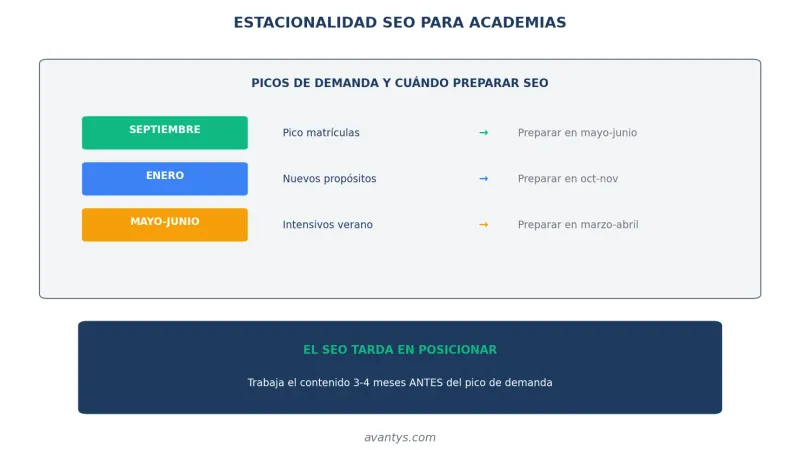 Estacionalidad SEO para academias