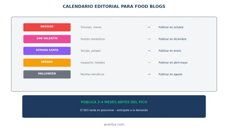 Estacionalidad para blogs de cocina