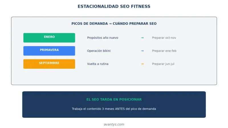 Estacionalidad SEO para gimnasios y entrenadores