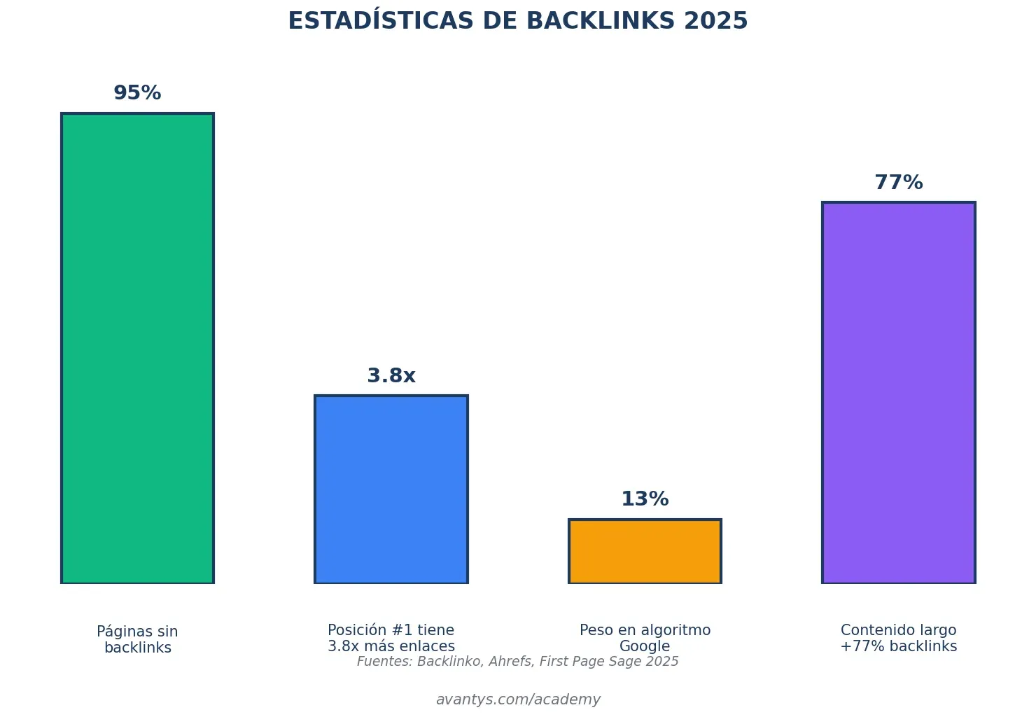 Estadísticas de backlinks 2025
