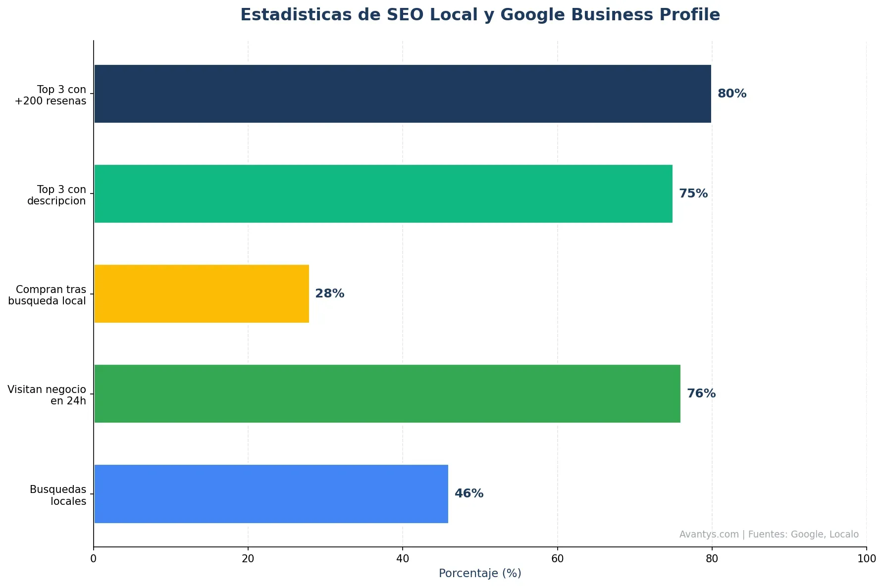 Estadísticas de SEO local