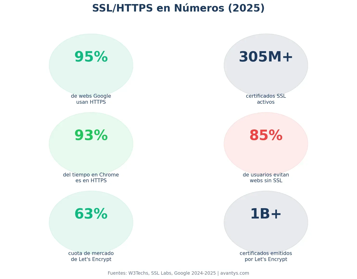 Estadísticas clave de SSL en formato visual