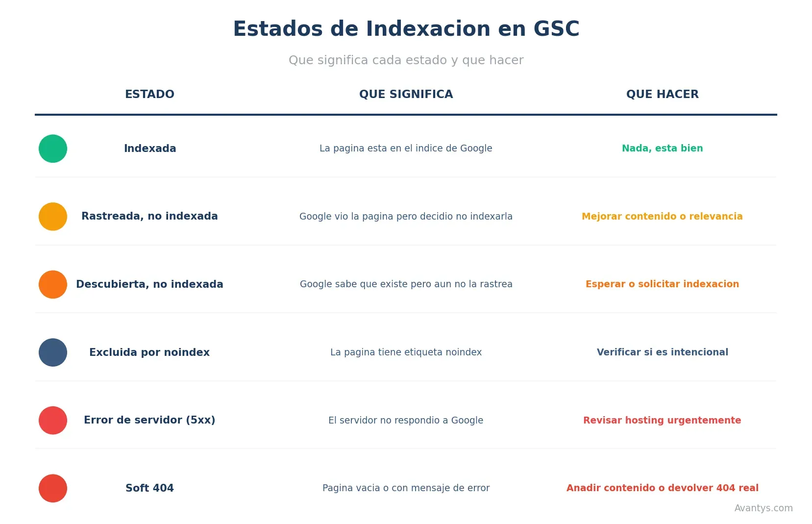 Estados de Indexación en GSC