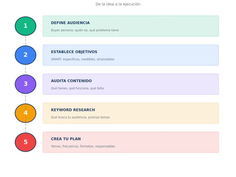5 pasos para crear estrategia de contenidos: audiencia, objetivos, auditoría, keywords, plan