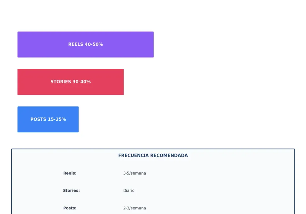 Estrategia de formatos para Instagram