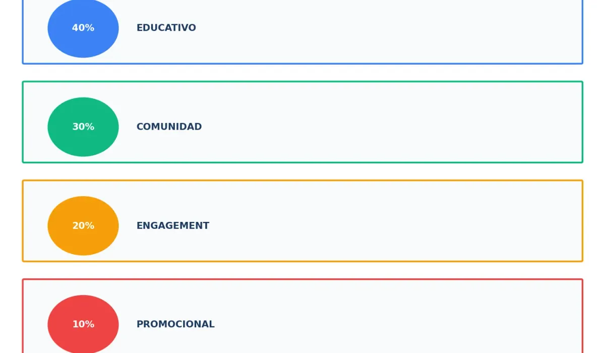 Estrategia de contenido para grupos de Facebook