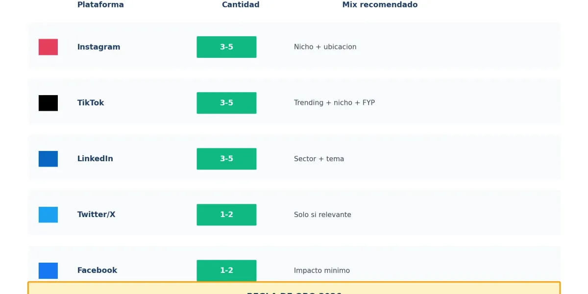 Estrategia de hashtags por plataforma en 2026