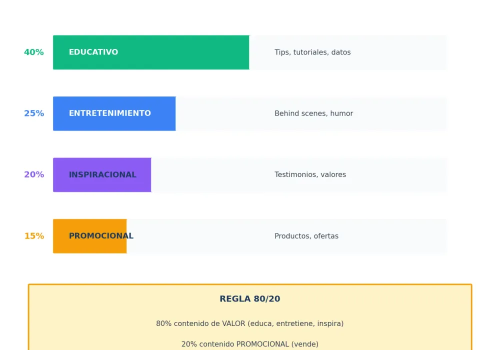 Estrategia de contenido para Instagram: pilares y distribución
