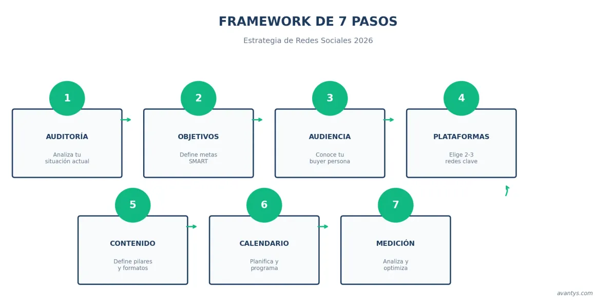 Framework de 7 pasos para crear una estrategia de redes sociales efectiva