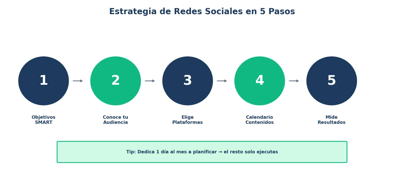 Estrategia de redes sociales en 5 pasos: Objetivos, Audiencia, Plataformas, Calendario, Medición