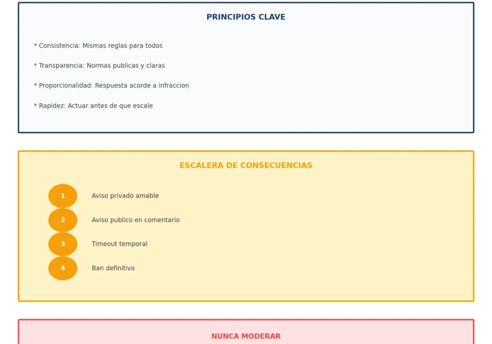 Estrategias de moderación de comunidades online