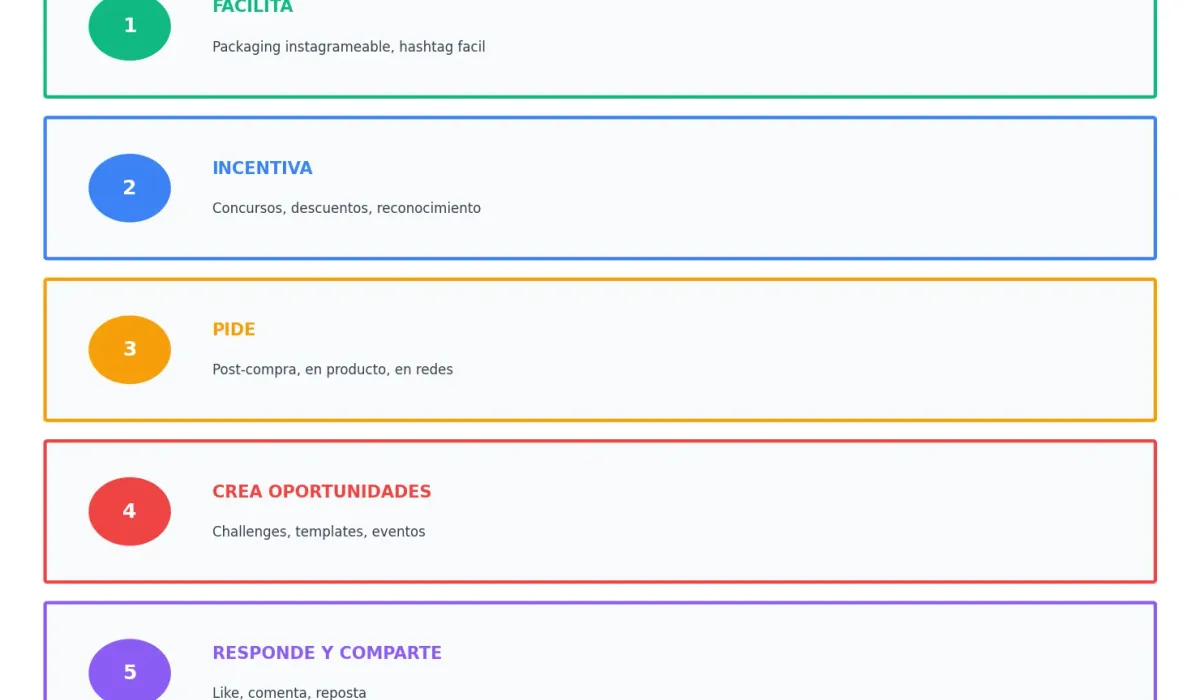 Estrategias para generar UGC