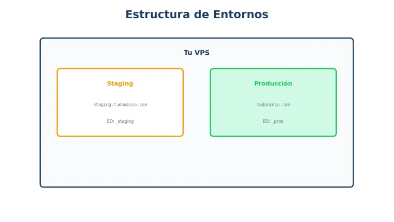 Estructura de entornos en VPS