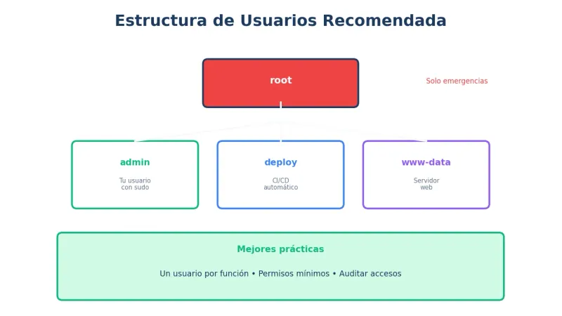 Estructura de usuarios en VPS